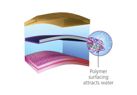 How Tangible Hydra-PEG helps prevent scleral lenses from fogging