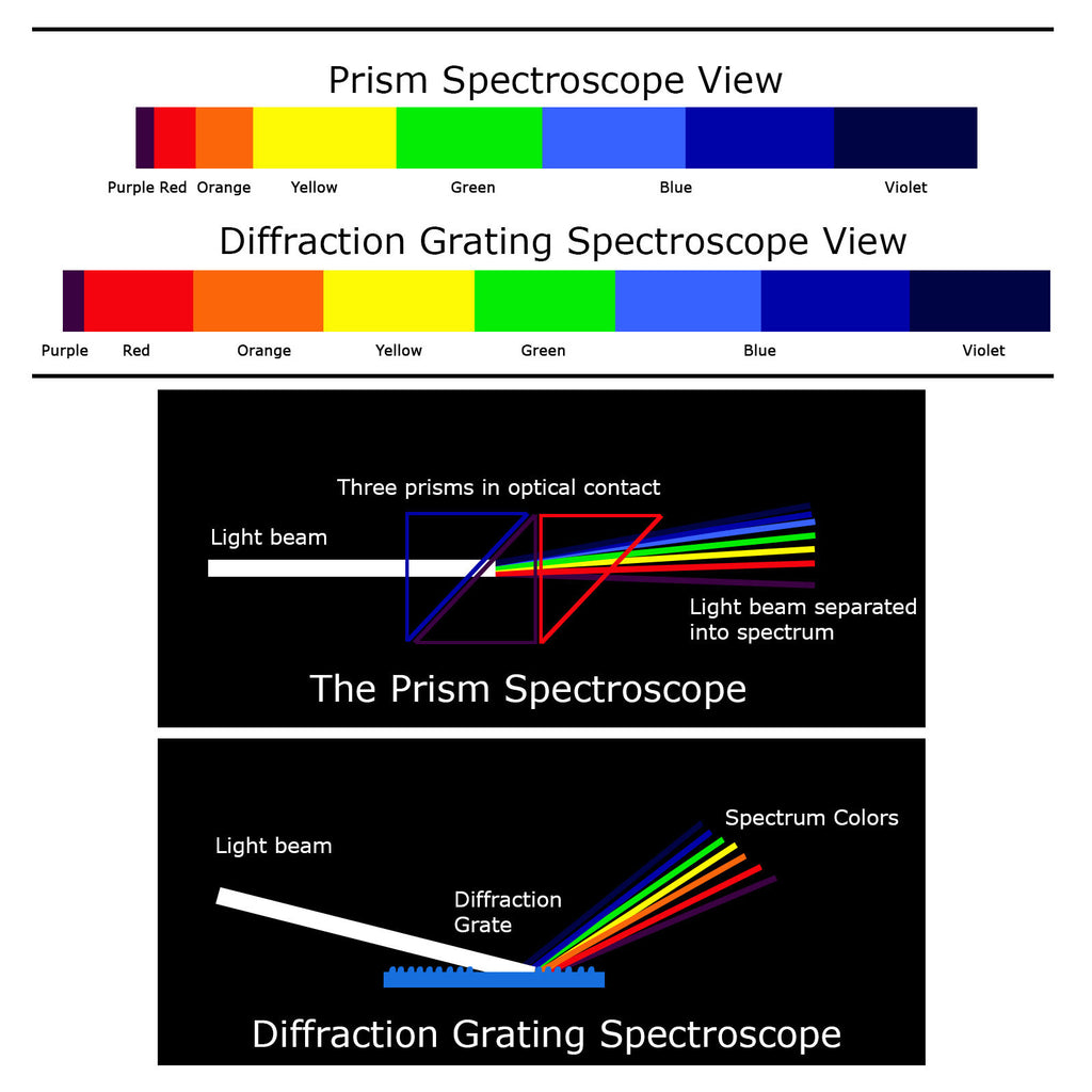 Gem Spectroscope Chart