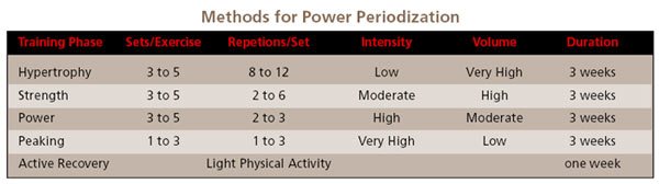 Periodized strength training program of six weeks.