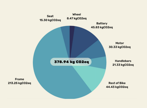 Pedal Electric's Carbon Footprint