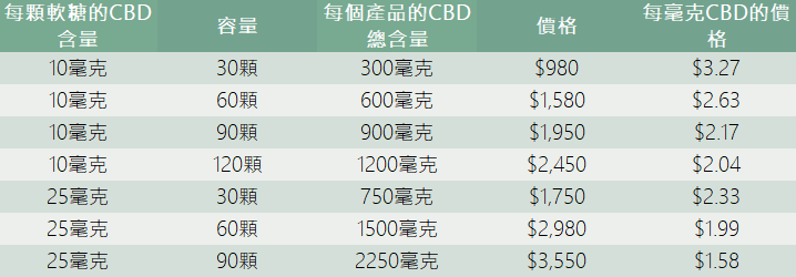 CBD軟糖劑量表