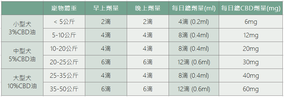 CBD寵物劑量表