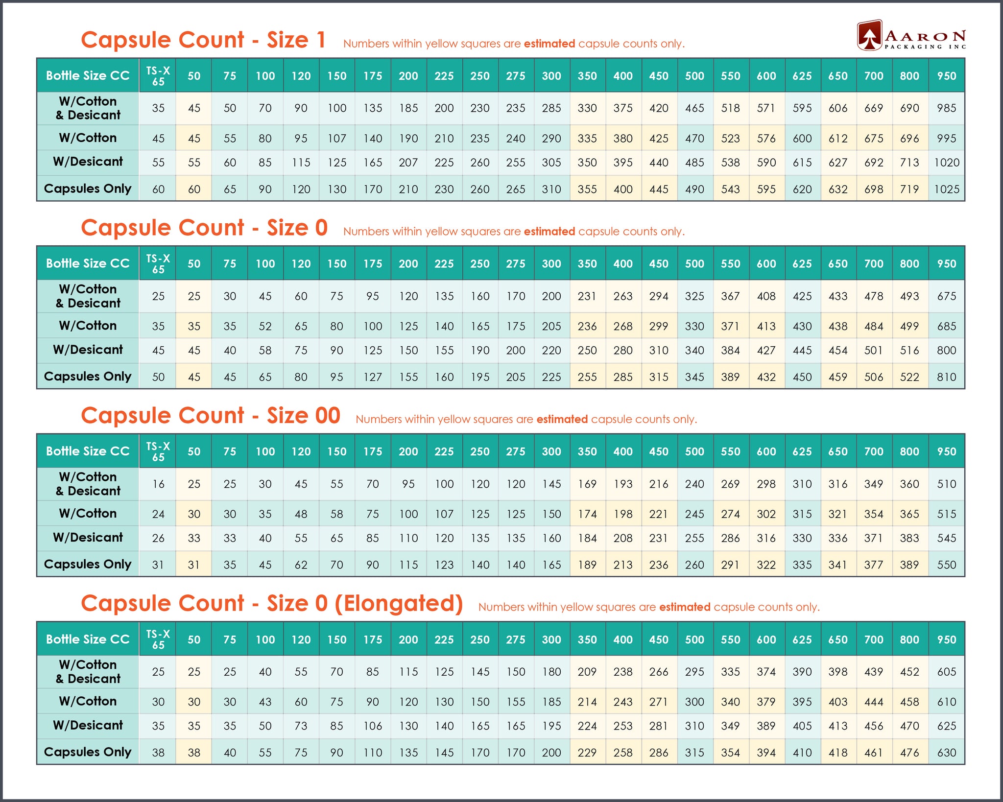 Capsule Count Chart