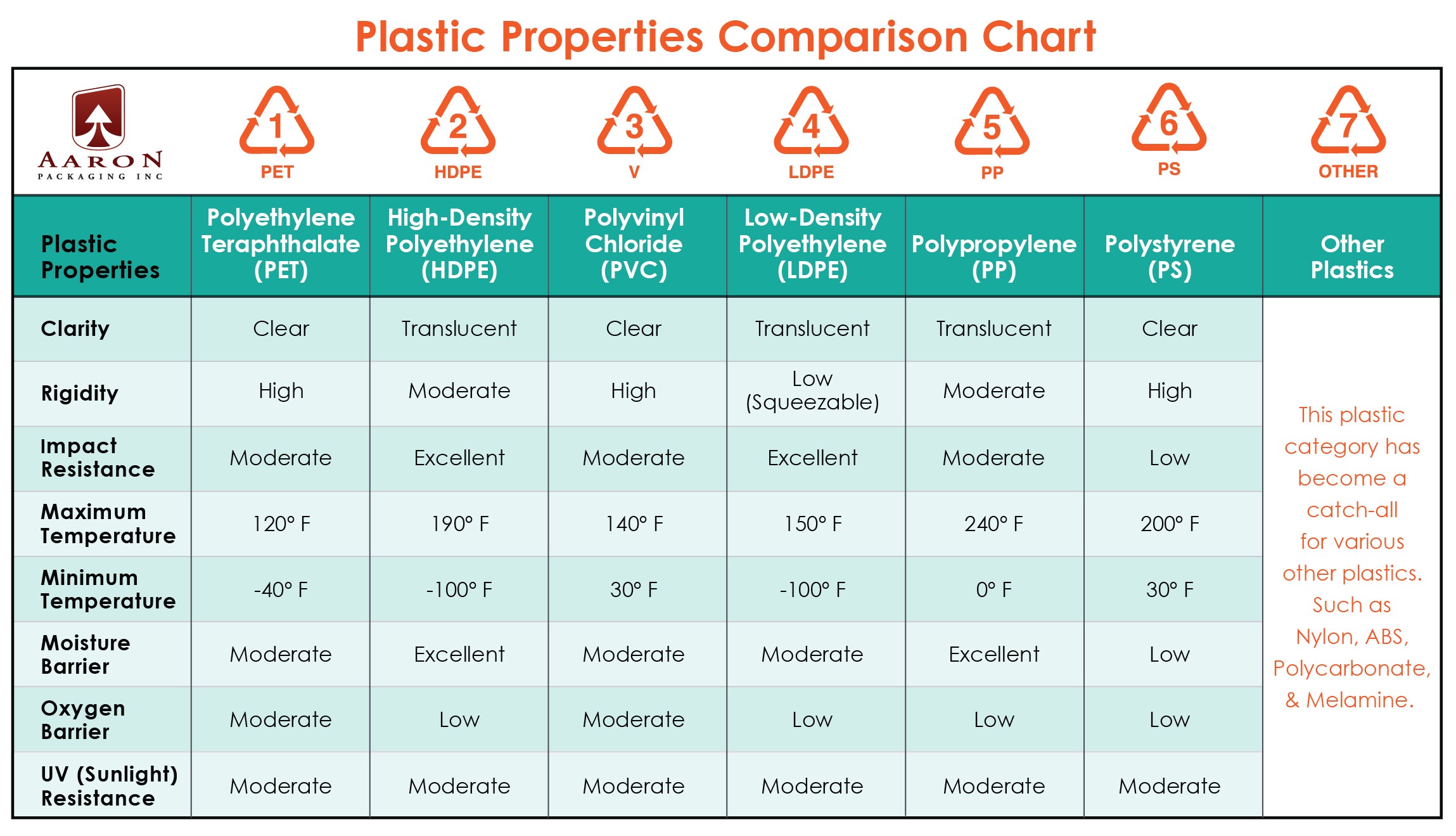 APG Plastics Chart