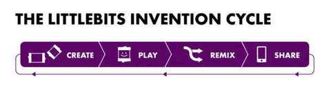 the LittleBits invention cycle