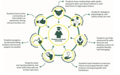 Seven principles of student-centered learning