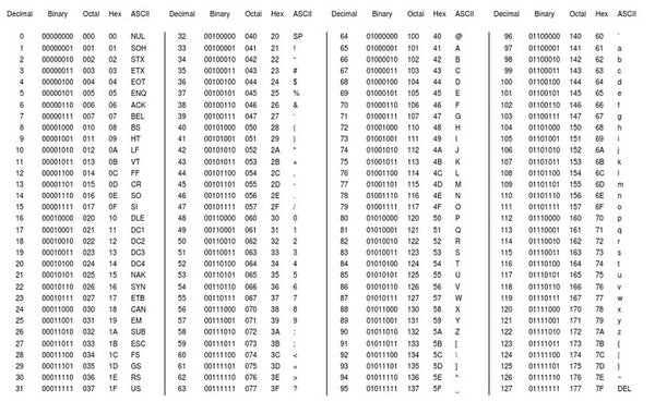 Table for conversion from binary to ASCII