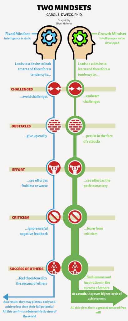 Infographic on the characteristics on 2 different mindsets, Fixed and Growth 