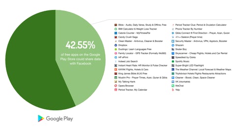 Infographic showing 42.55% of free apps on the Google Play Store could share data with Facebook