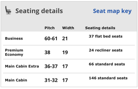 The number of seats on different fares