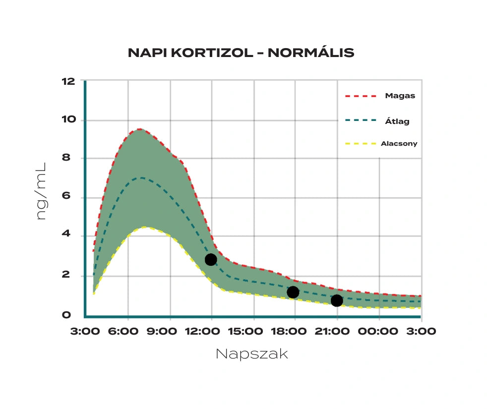 magas kortizol szint kezelése