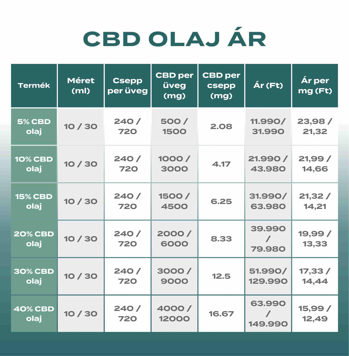 cbd olaj milyen betegségekre jó