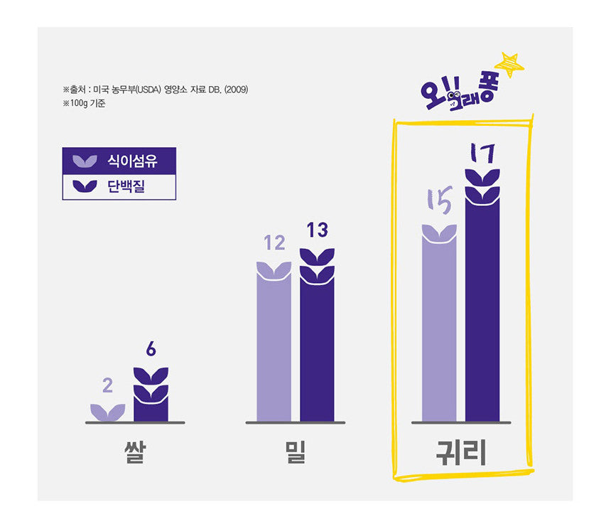 오그래퐁 조리퐁 귀리 슈퍼푸드 다이어트 식이조절