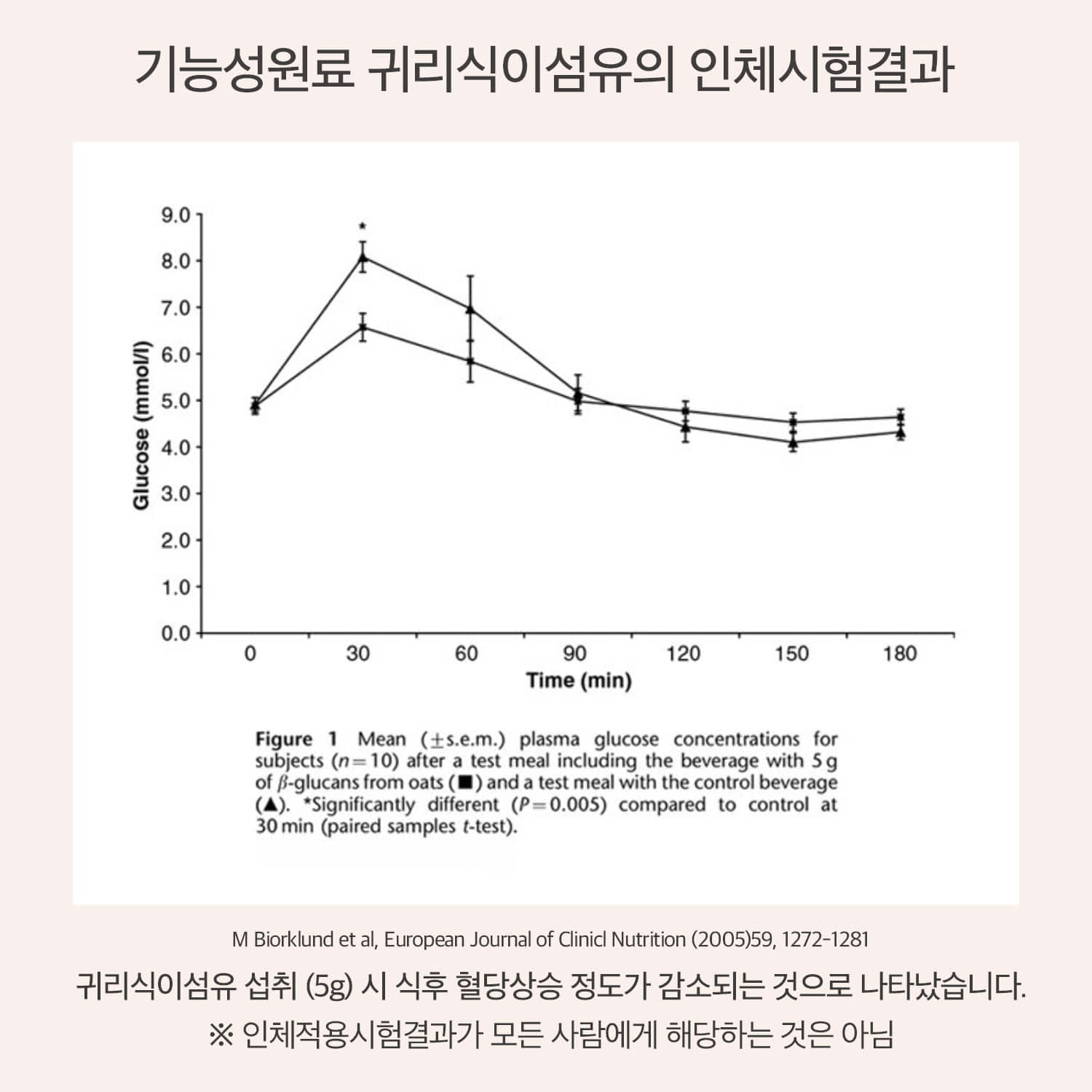 안도 식후혈당억제 데일리 혈당 After Meal Blood Sugar Control - Daily Blood Sugar 2.5g*30pk