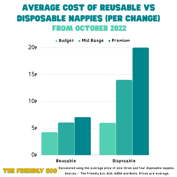 cost of disposable vs reusable nappies october 2022 post price increases from energy companies