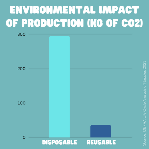 Environmental impact of reusable nappies vs disposable nappies
