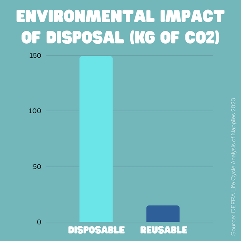Environmental impact of reusable nappies vs disposable nappies