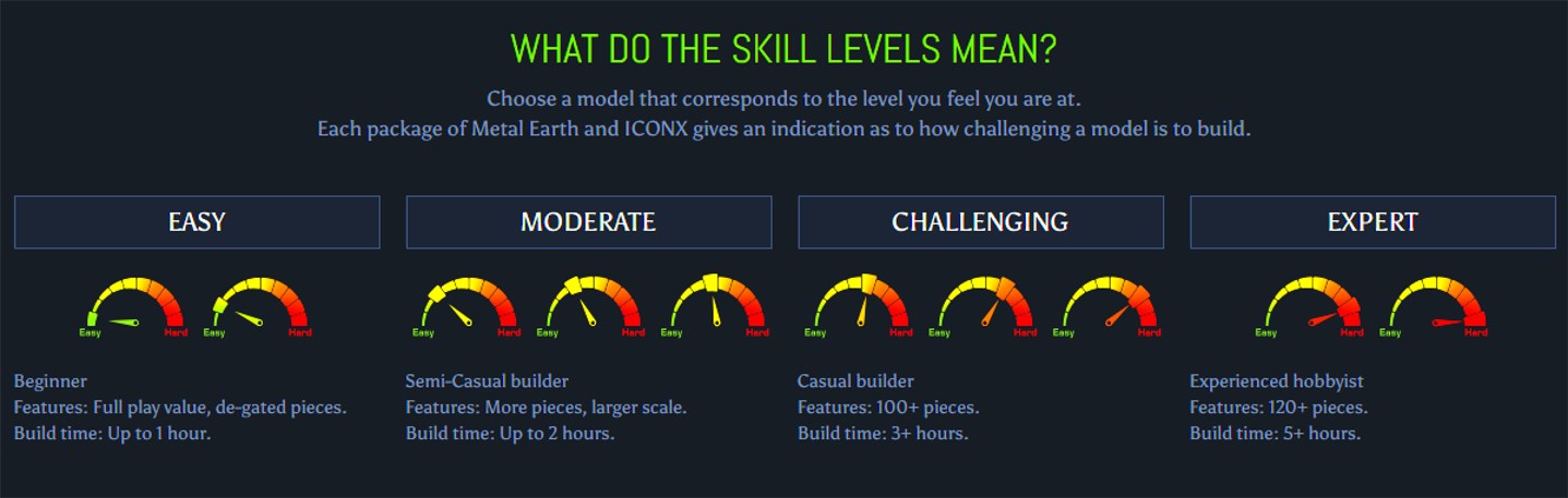Metal Earth - What do the skill levels mean?
