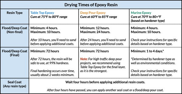 How long does resin take to dry?