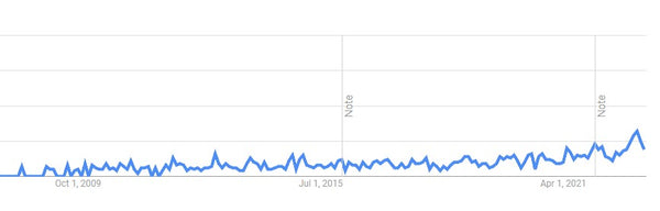 Google Trends chart displaying growing worldwide interest in sauna hats