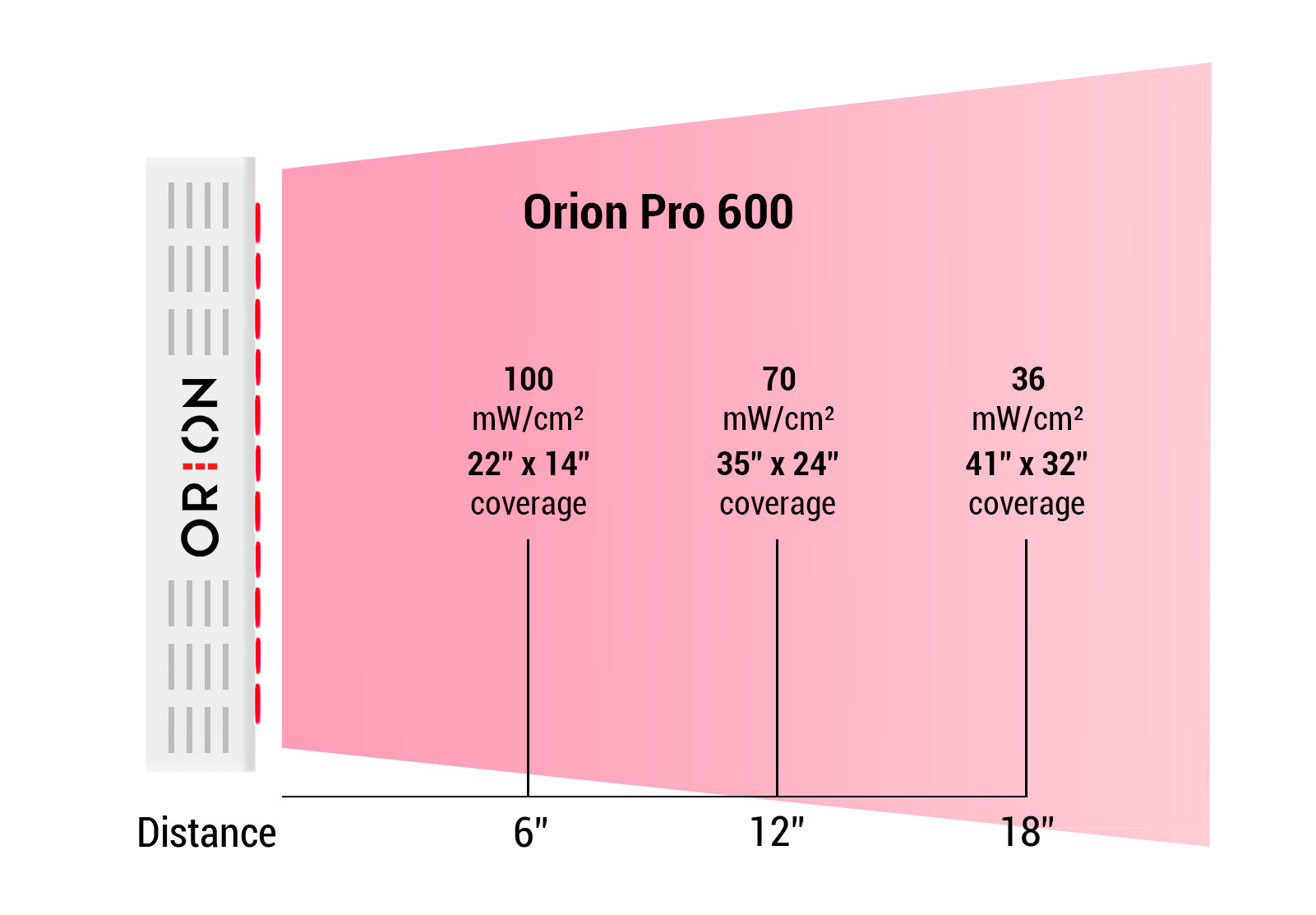 Irradiance levels of Orion Red Light Therapy at 3, 6, 12, and 18 inches. Orion Pro 600.