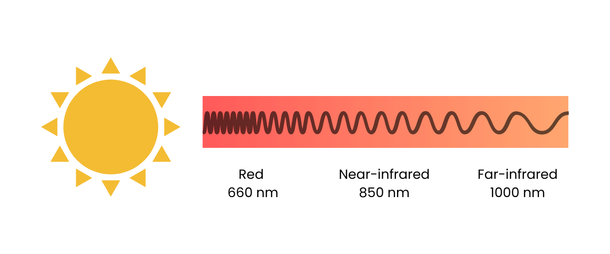 Red, near-infrared, and far-infrared wavelengths