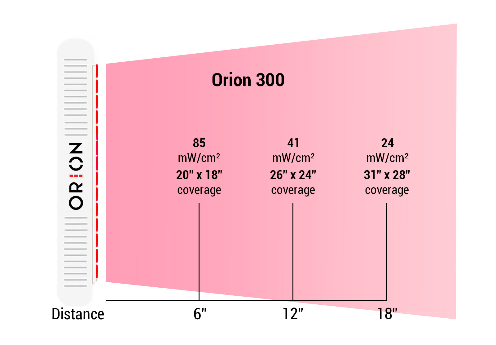 Irradiance levels of Orion Red Light Therapy at 3, 6, 12, and 18 inches. Orion 300.