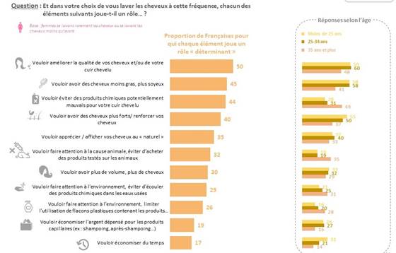 Pourquoi se laver les cheveux