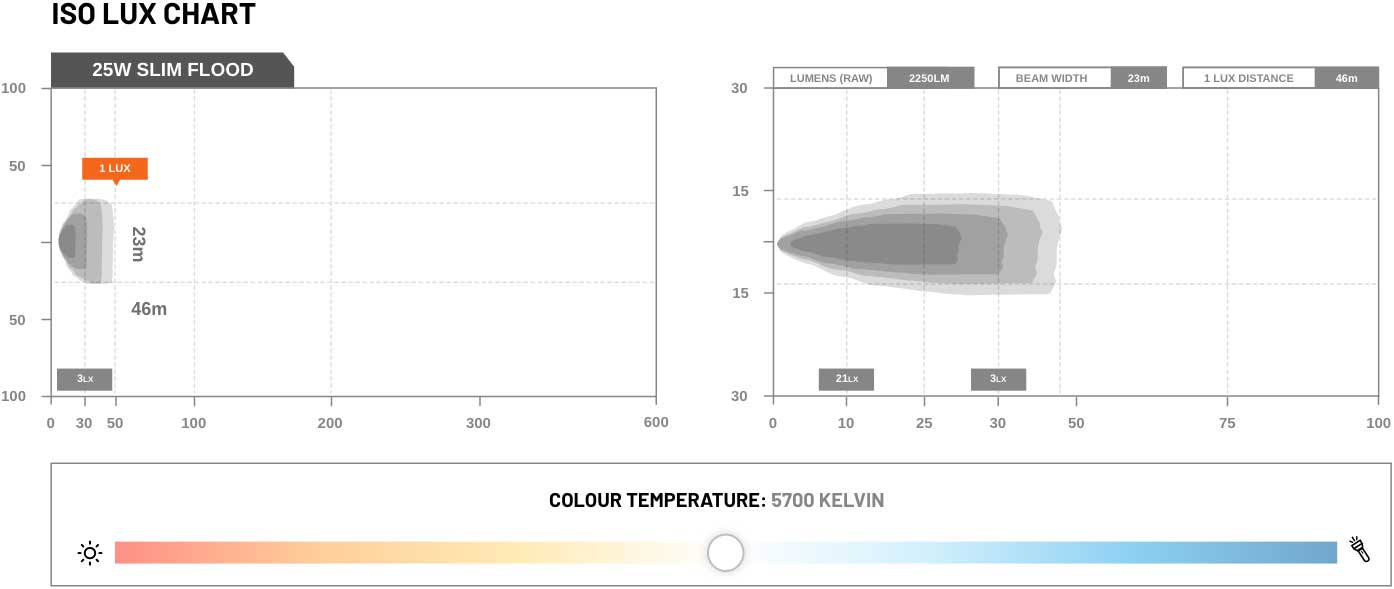 Stedi 25w Slim LED Work Light ISO Lux Chart