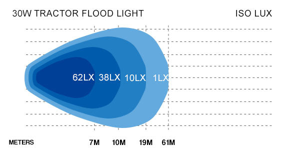 Stedi 30w Tractor Flood Light Lux Chart