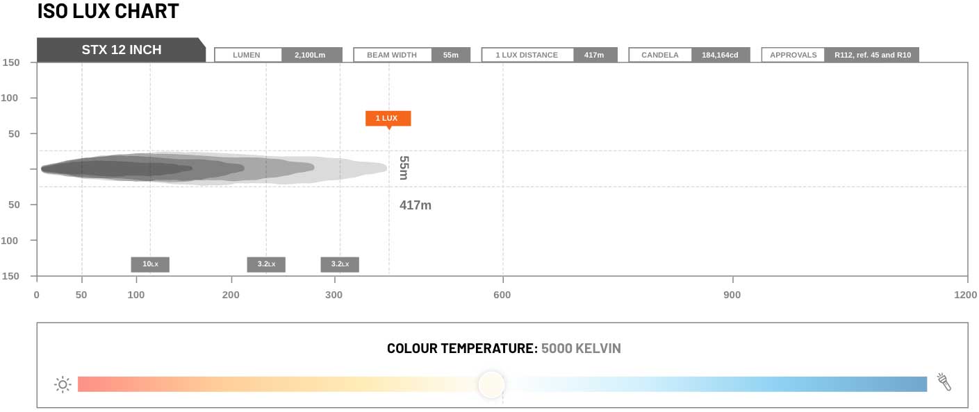 Stedi ST-X 12 inch lux chart