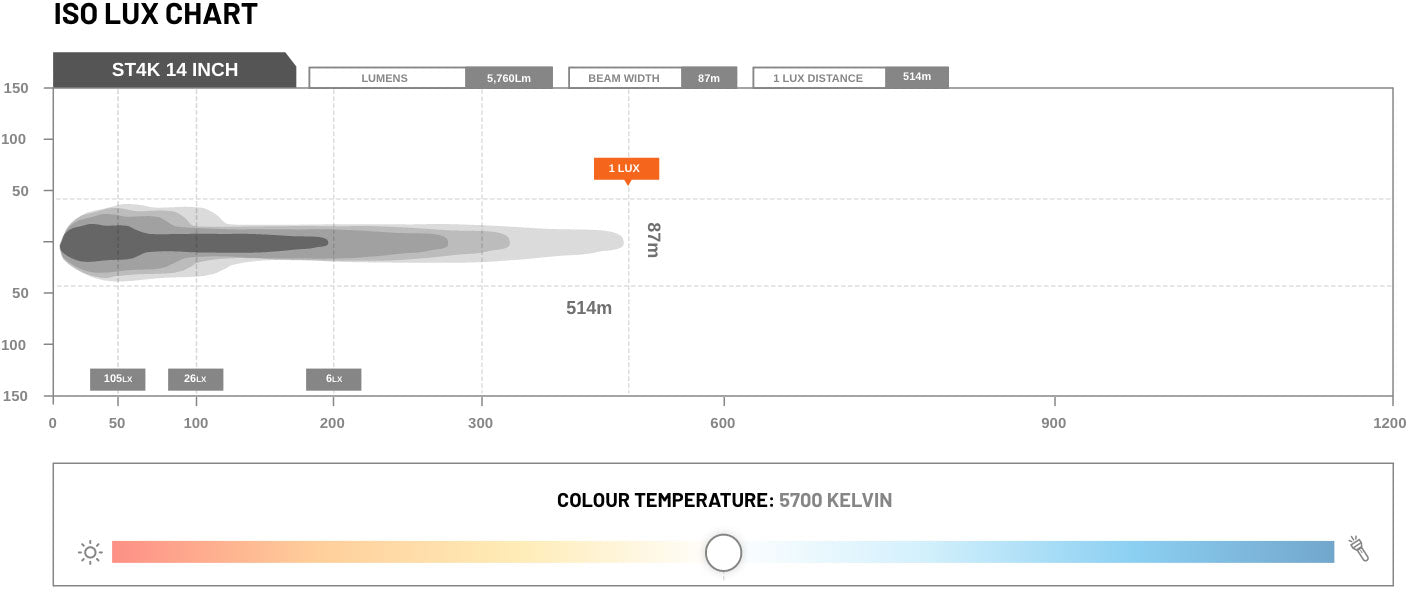 Stedi ST4K 14 inch lightbar lux chart