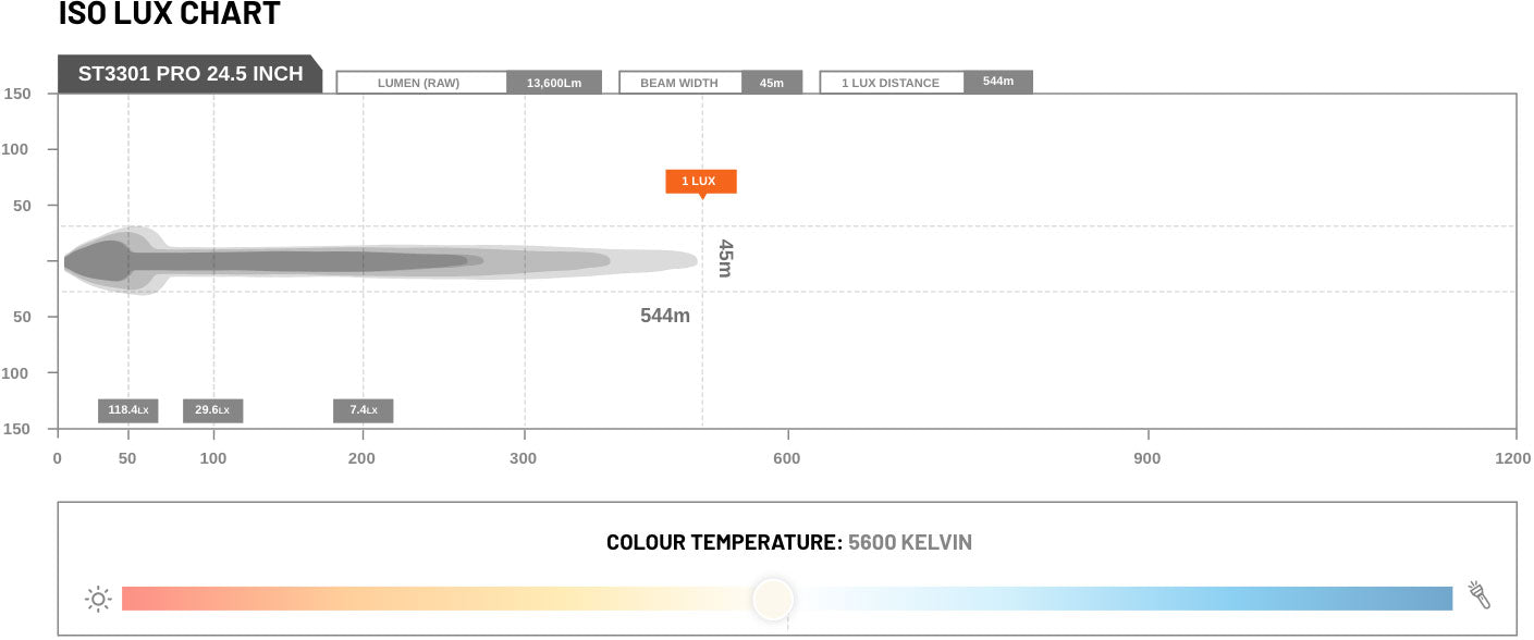 Stedi ST3301 Pro 24.5" light bar ISO Lux Chart