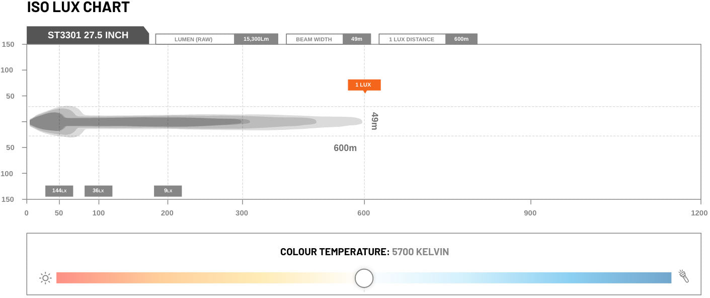 Stedi ST3301 Pro 27.5" LED light bar ISO Lux Chart