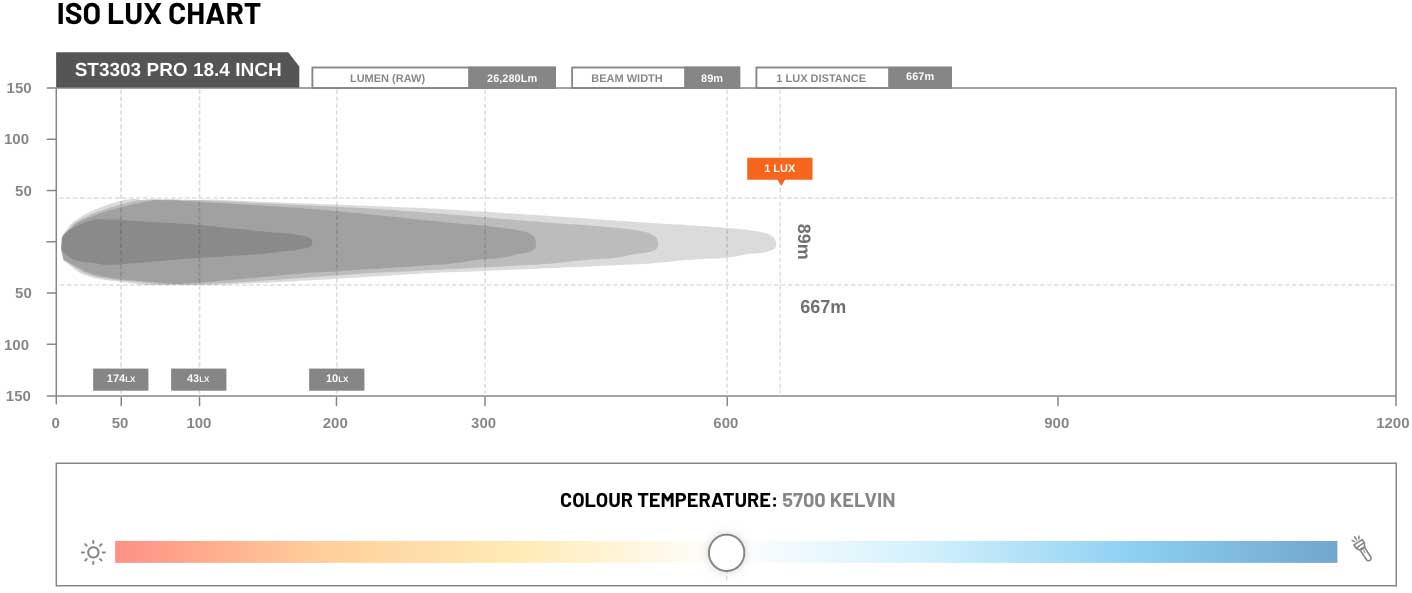 Stedi ST3303 Pro 18.4 inch lightbar Lux chart