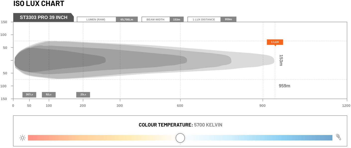 Stedi ST3303 Pro 39 inch LED light bar Lux chart
