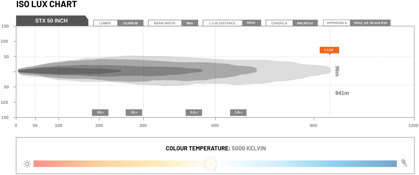 Stedi ST-X 50 inch light bar ISO Lux Chart Max Power