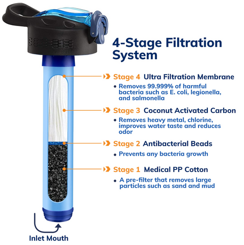 4-Stage Filtration System for the Prep-Right Survival Water Filter Bottle