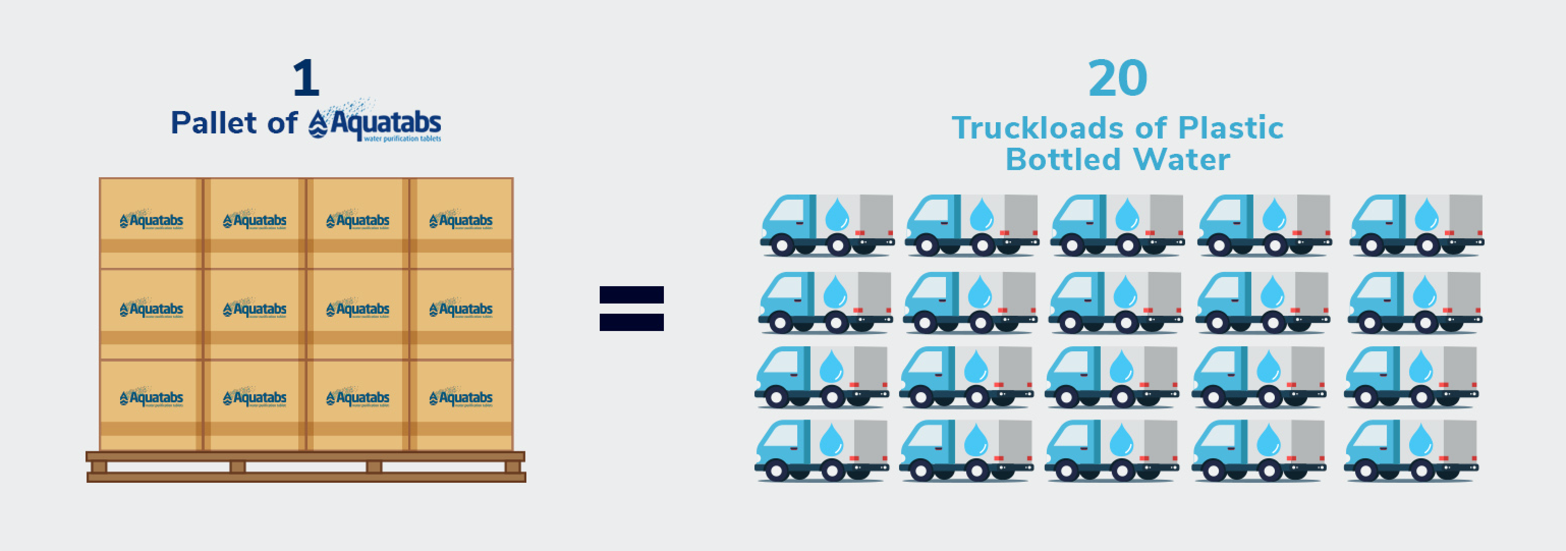 Eliminate Plastic. Save Time and Energy. Eliminate plastic, save time and energy. Infographic comparison: 1 pallet of AQUATABS equals 20 truckloads of plastic bottled water
