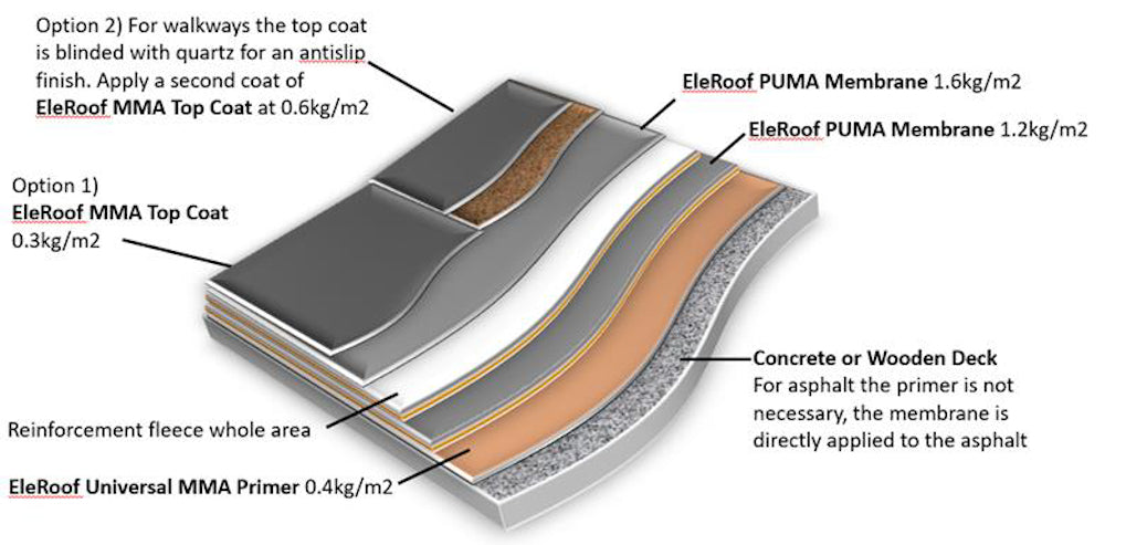 EleRoof MMA and PUMA Coating System