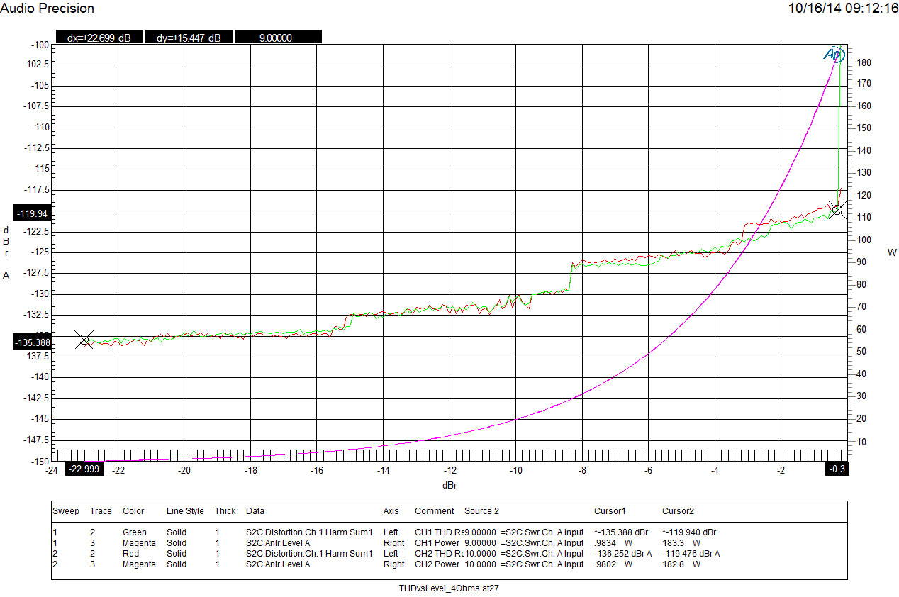 Interpreting Thd Measurements Think Db Not Percent Benchmark