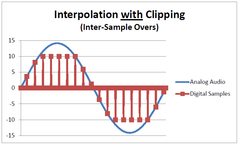 Clipped Intersample Overs