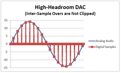 +3.01 dBFS Intersample Overs Reproduced without Clipping using High-Headroom DAC