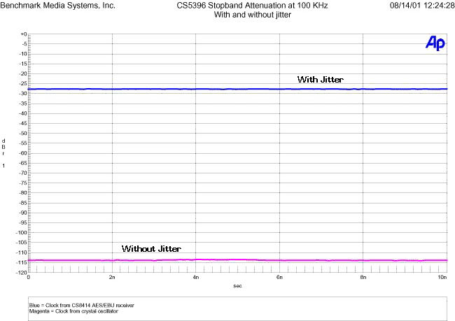 100 kHz stop-band attenuation vs. jitter
