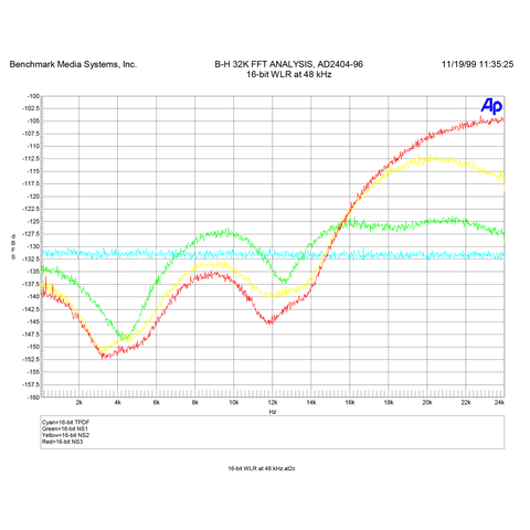 48 kHz word length reduction curves