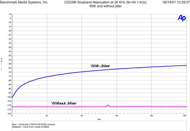 26 kHz stop-band attenuation vs. jitter