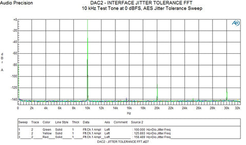 DAC2 - Interface Jitter Tolerance FFT