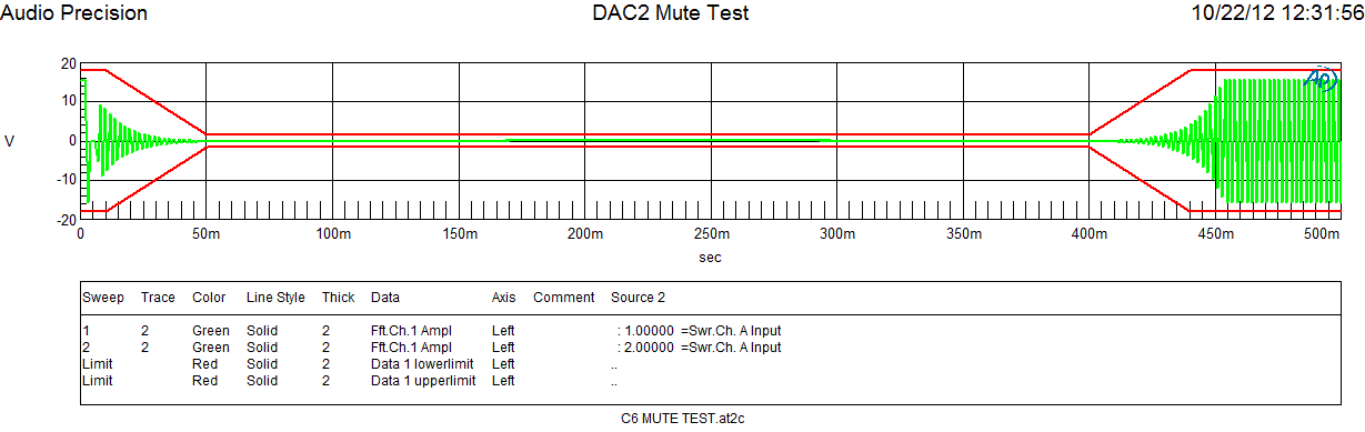 DAC2 mute test analysis