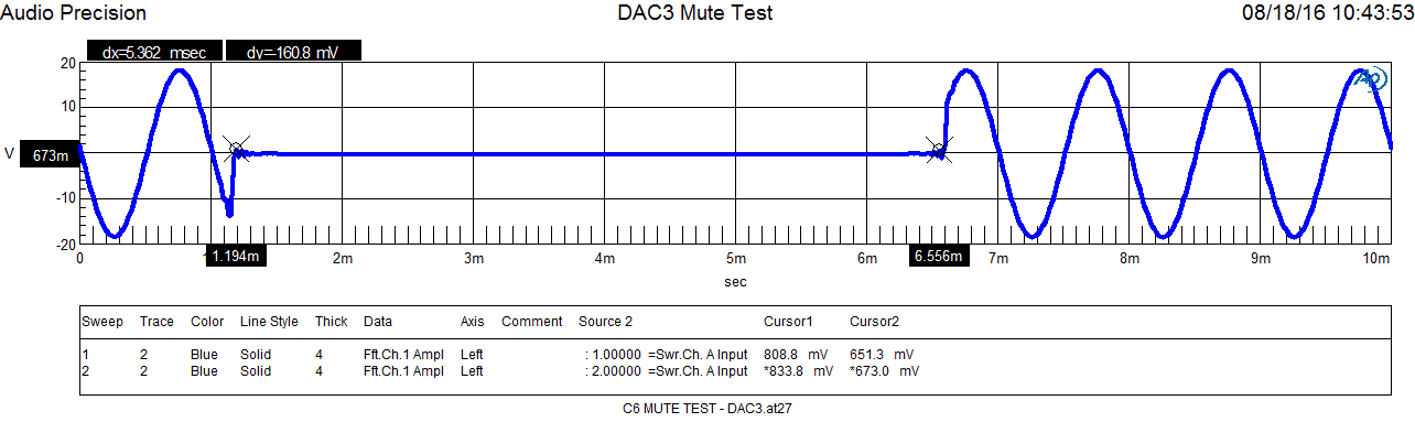 DAC3 mute test analysis