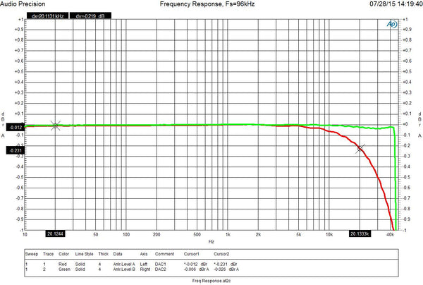 Frequency Response, Fs=96 kHz